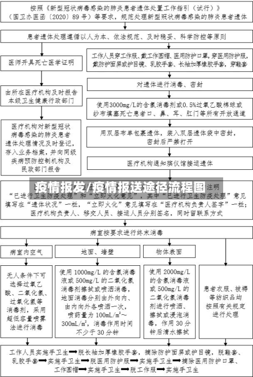 疫情报发/疫情报送途径流程图-第2张图片